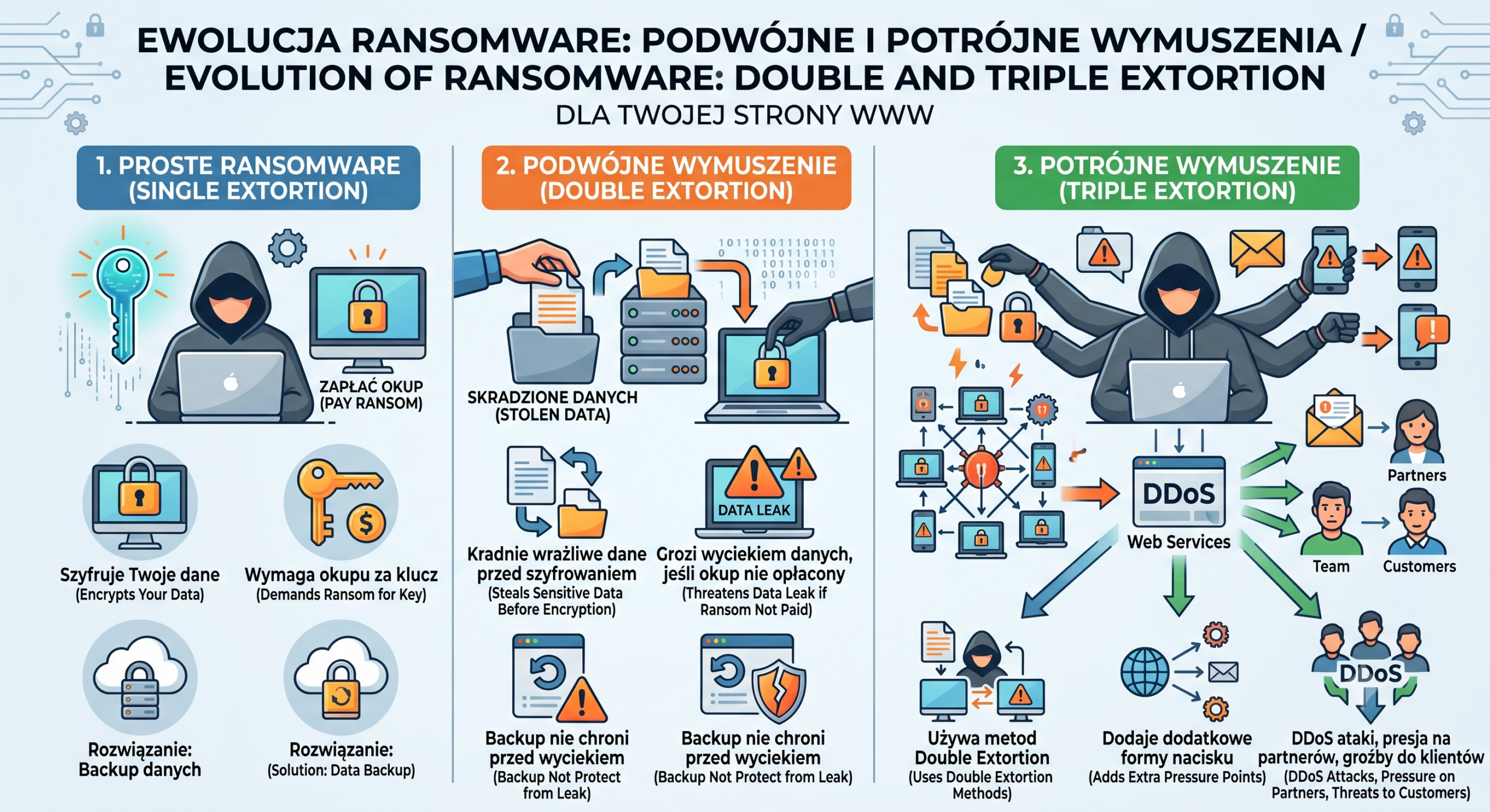 Ewolucja Ransomware: Podwójne i potrójne wymuszenia