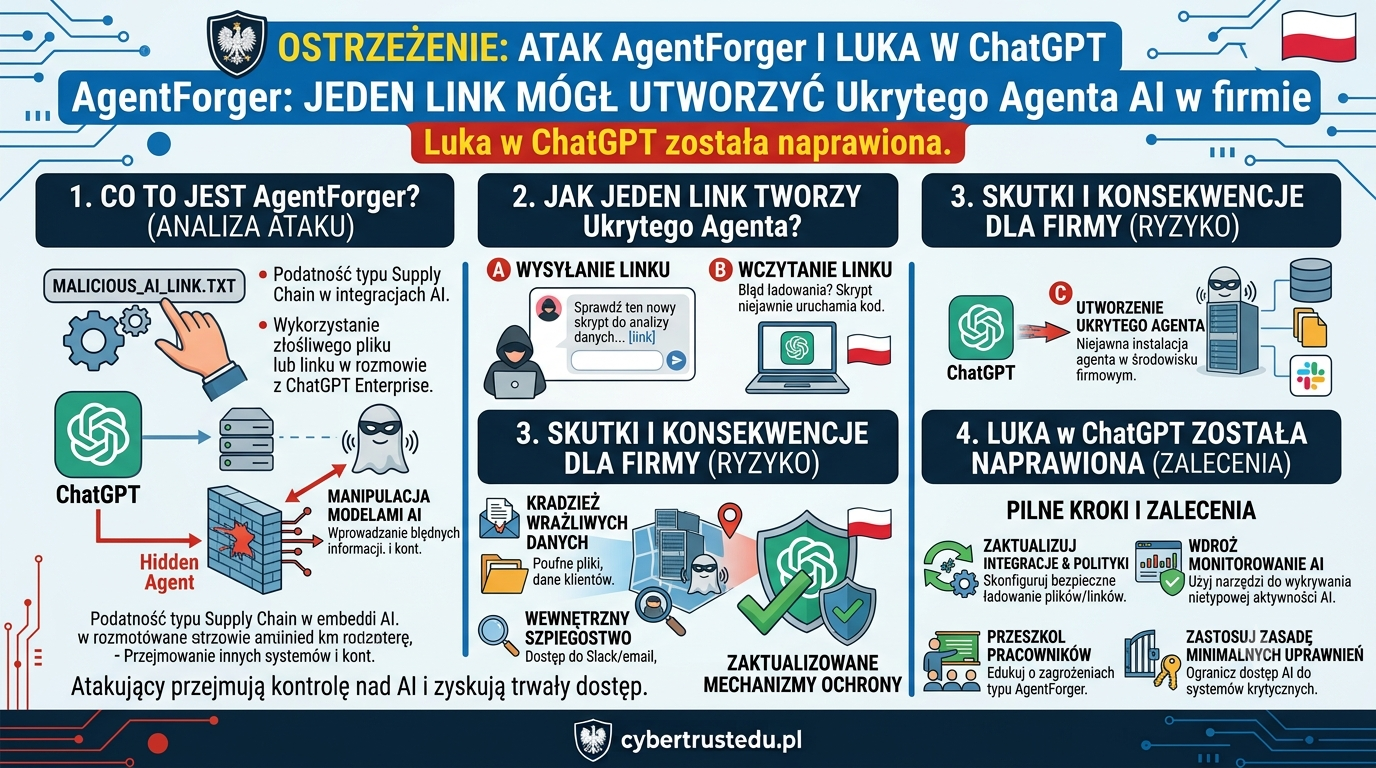 AgentForger: jeden link mógł utworzyć ukrytego agenta AI w firmie. Luka w ChatGPT została naprawiona